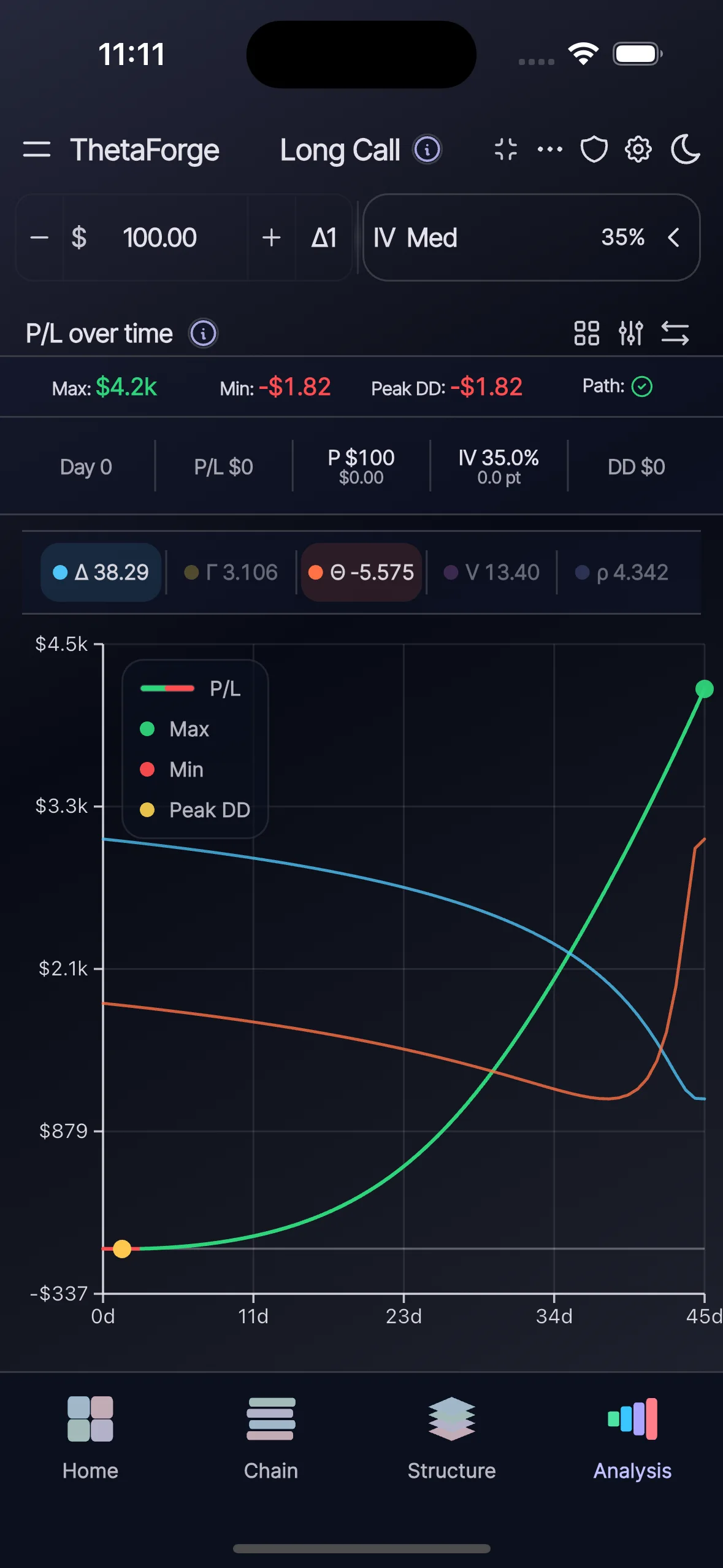 ThetaForge analysis workspace showing projected P/L over time across modeled scenarios.